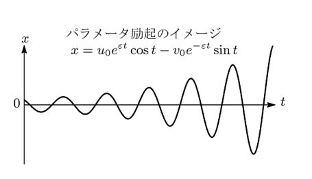 dynamics-of-parametric-oscillator.JPG